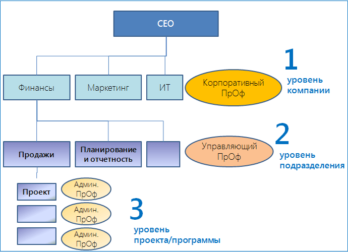 Проектный офис как подразделение это структурная единица компании место руководство компании